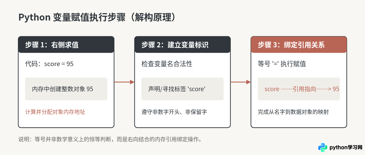 零基础学Python：变量、数据类型与基本运算符详解