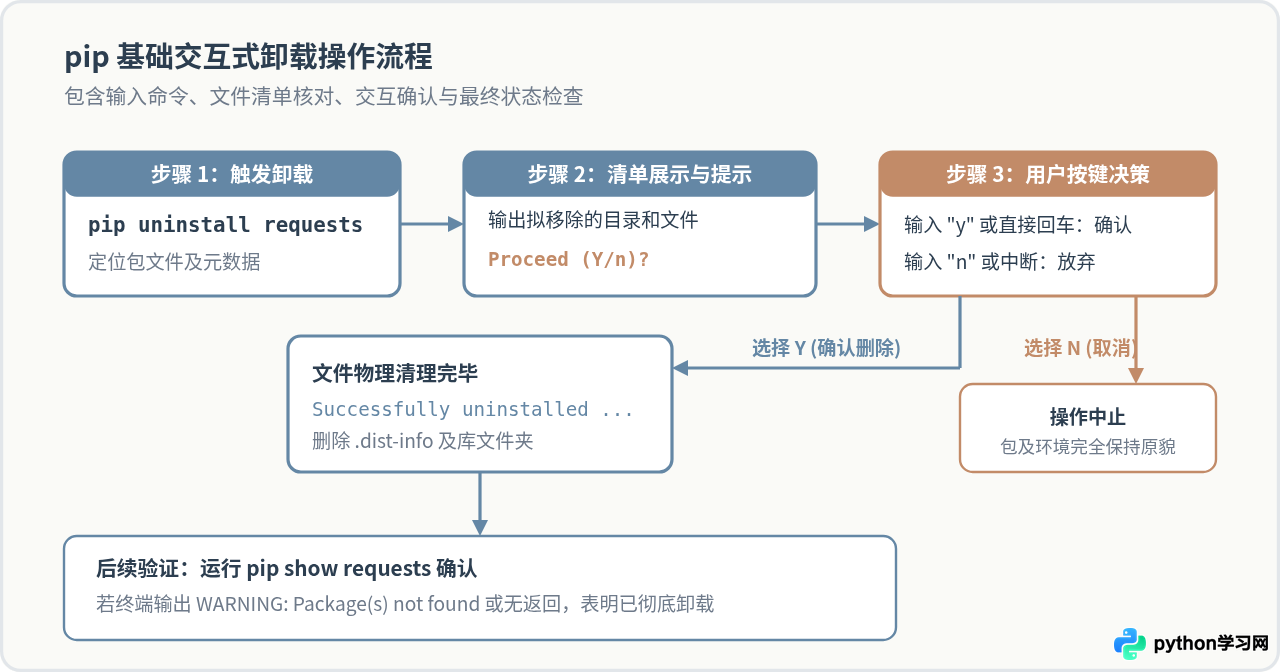 Python pip卸载软件包的基础命令与操作示例
