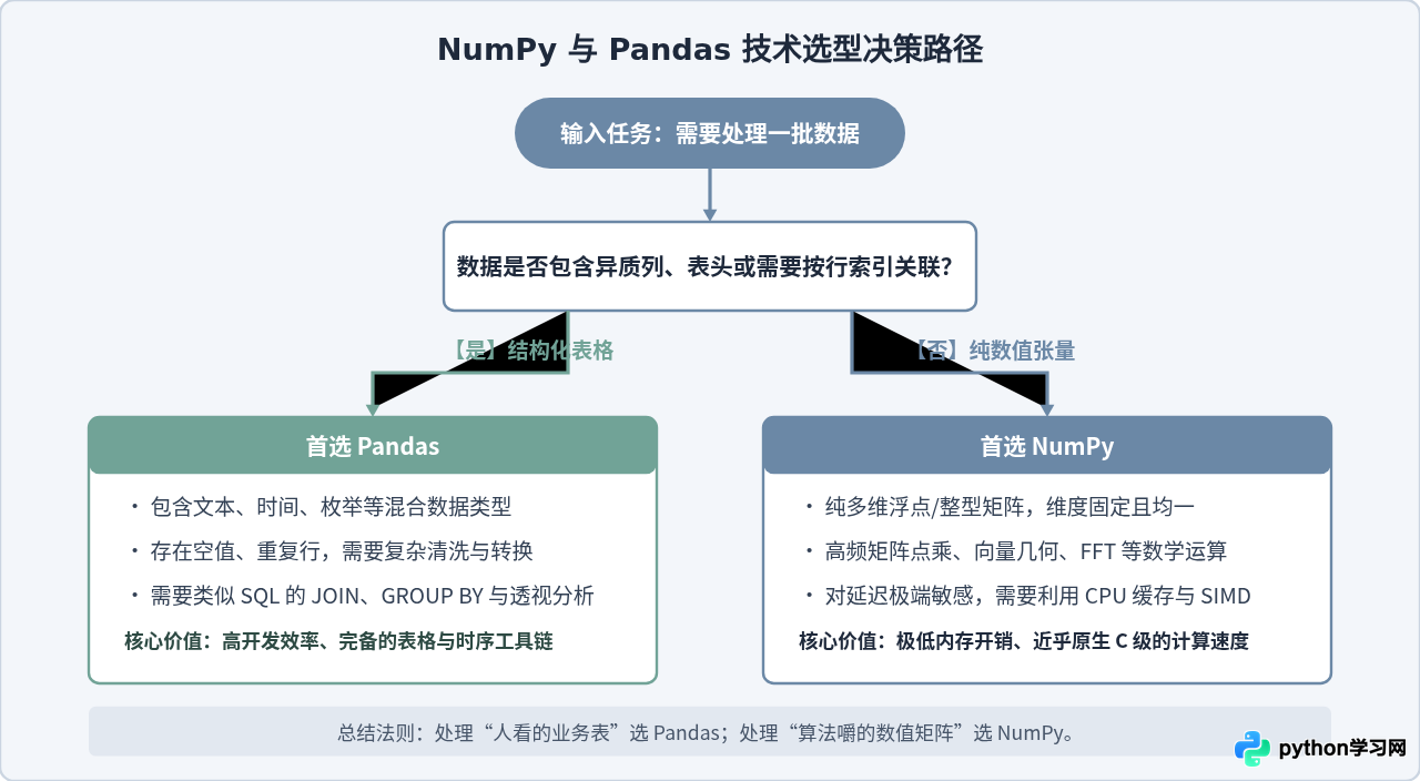 Python 3数据分析常用库有哪些？NumPy、Pandas应用场景解析