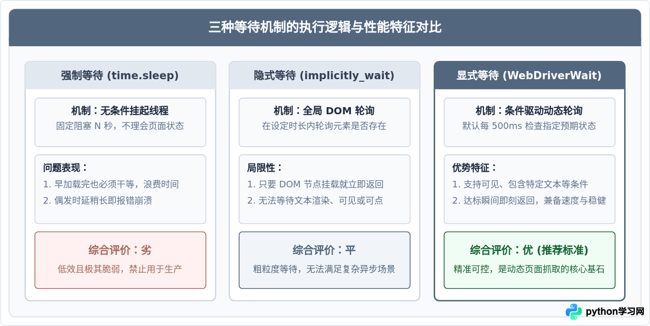 怎么处理JavaScript渲染页面？Python+Selenium动态网页抓取入门