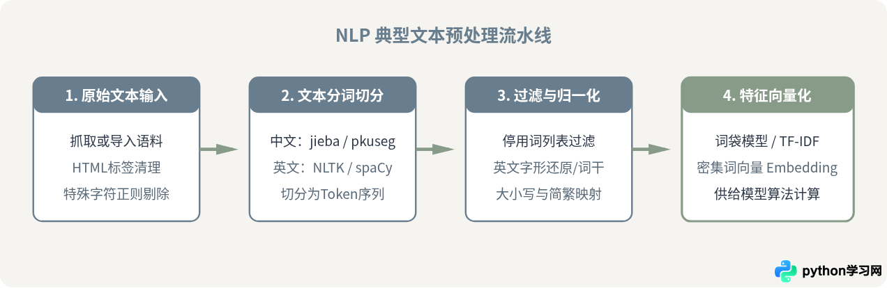 Python自然语言处理入门：核心概念与学习路径指南