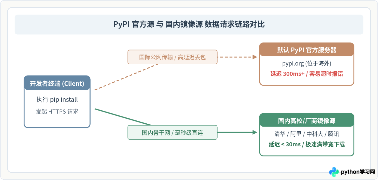 Python pip安装失败或下载慢怎么更换国内镜像源
