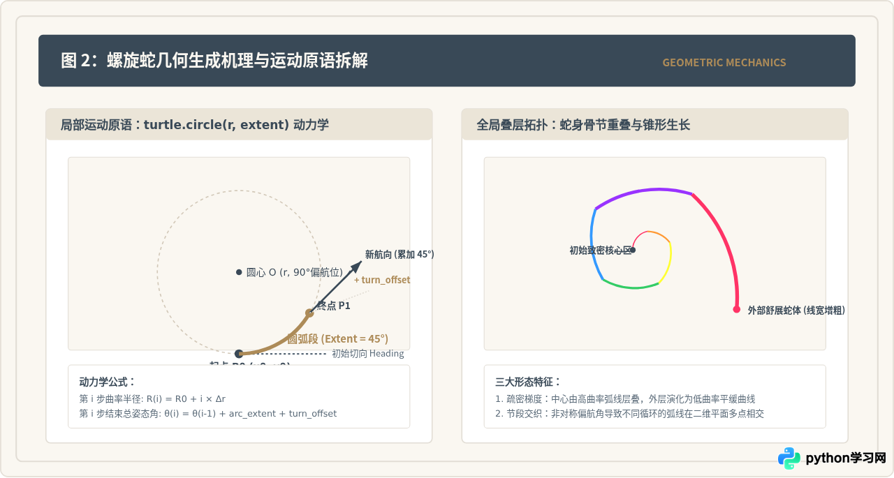 Python绘制彩色螺旋蛇的代码实现与参数调整