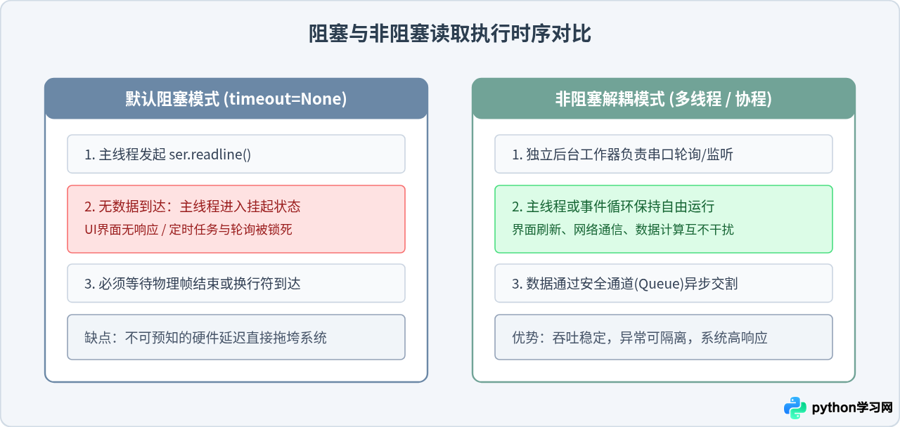 Python串口通信怎么避免阻塞？多线程与异步读取实现方案