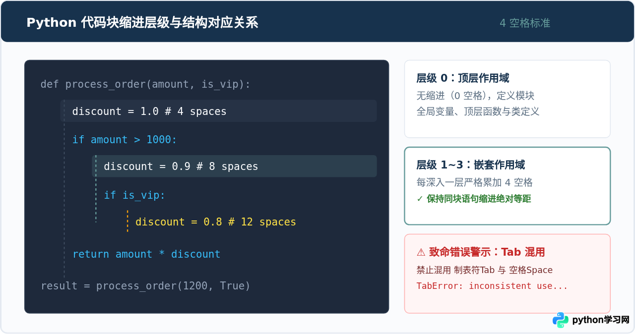 Python基础语法入门：变量命名、缩进规则与注释规范