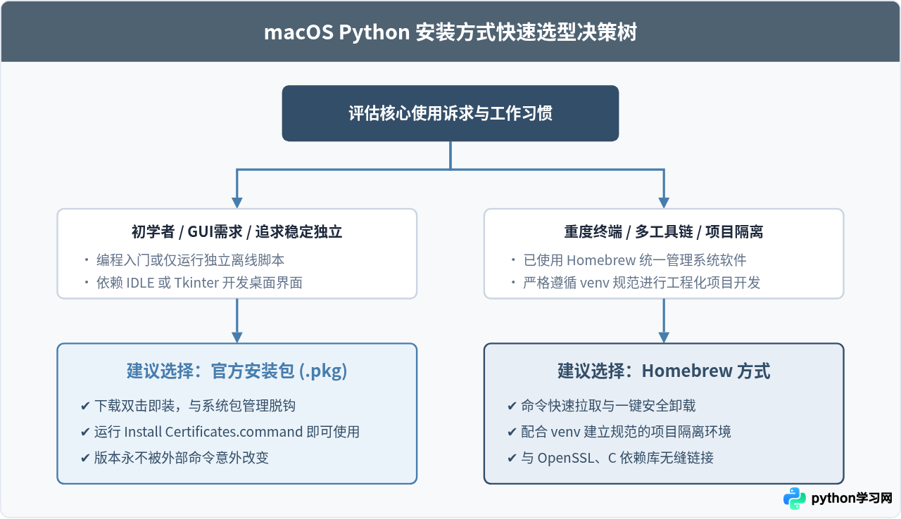 macOS安装Python：官方安装包与Homebrew方式对比