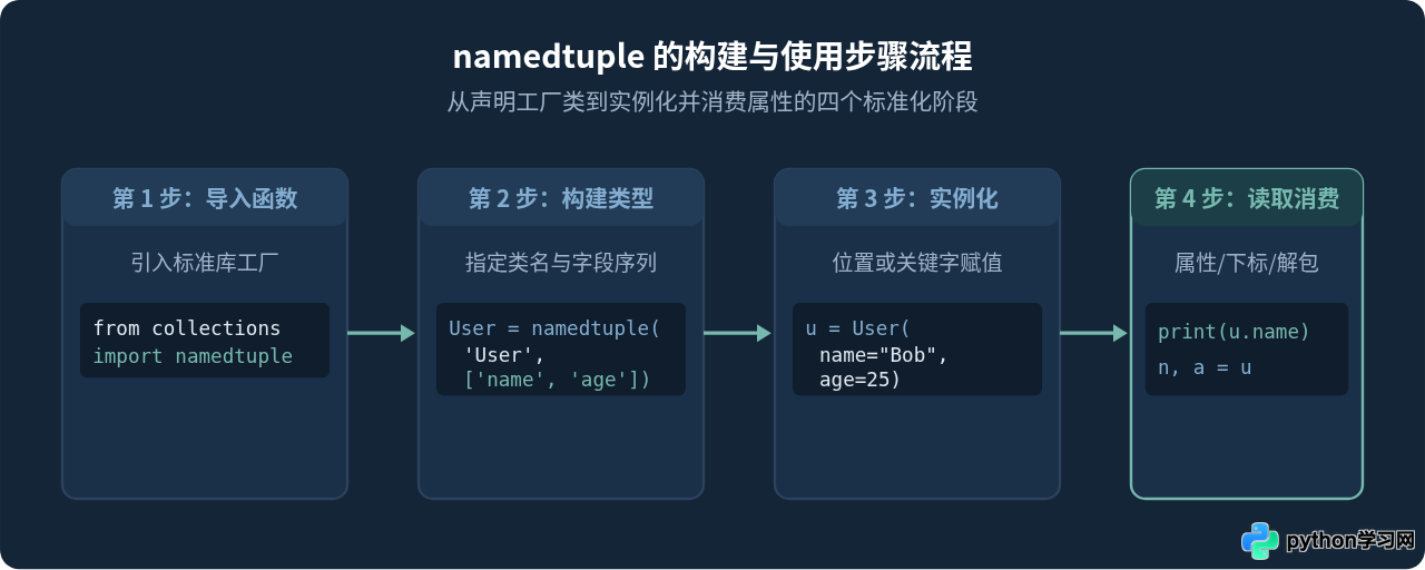 Python namedtuple怎么用：提升代码可读性的命名元组