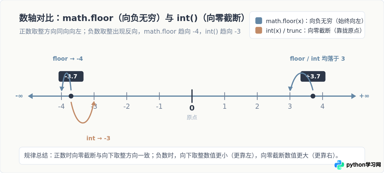 Python负数向下取整：math.floor与int()截断的区别