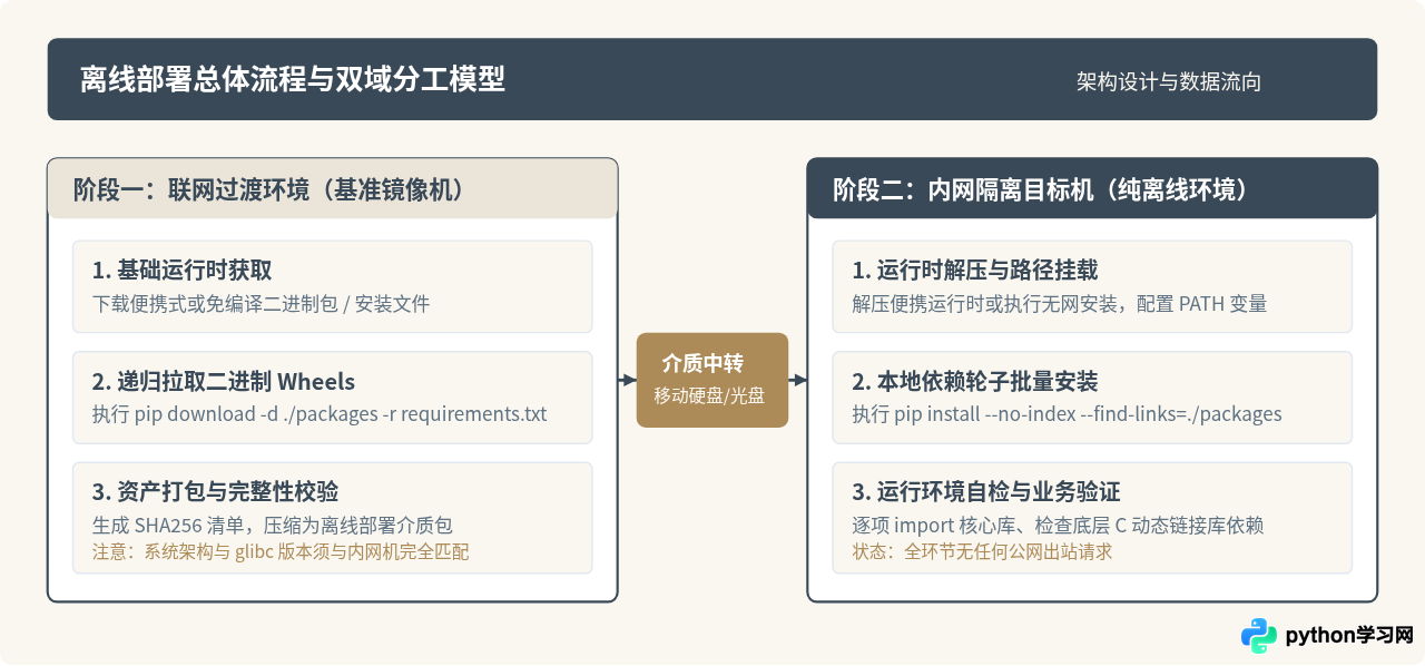 离线环境下怎么部署Python运行环境与第三方库