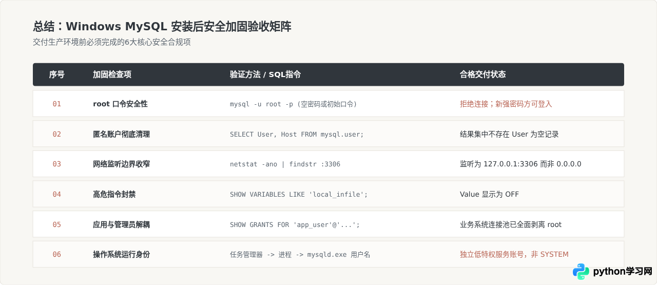 Windows下MySQL安装后怎么修改root密码并提升安全性