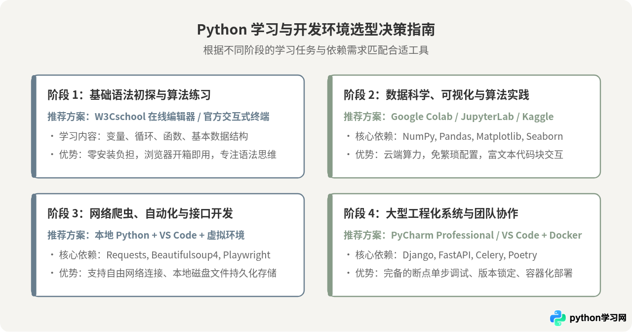 W3Cschool在线Python编辑器支持导入第三方库吗？功能限制详解