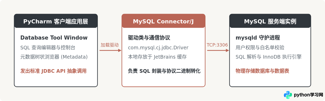 PyCharm 连接 MySQL 的完整配置步骤与驱动设置