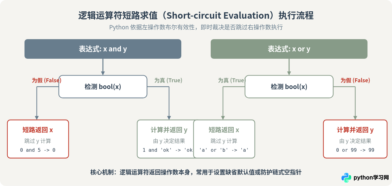 Python运算符一览表：算术、比较、逻辑、位运算及优先级详解