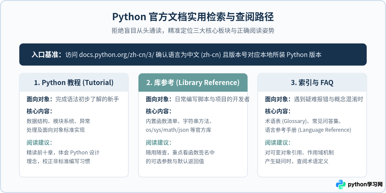 Python官方文档与菜鸟教程：适合新手的免费入门网站