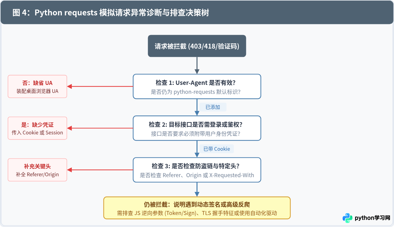 Python requests模拟浏览器请求：添加Headers与Cookies教程