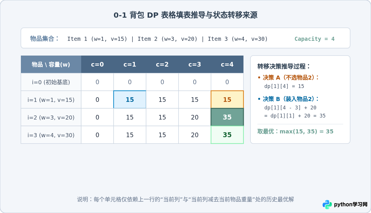 Python经典算法实现：排序、搜索与动态规划代码示例