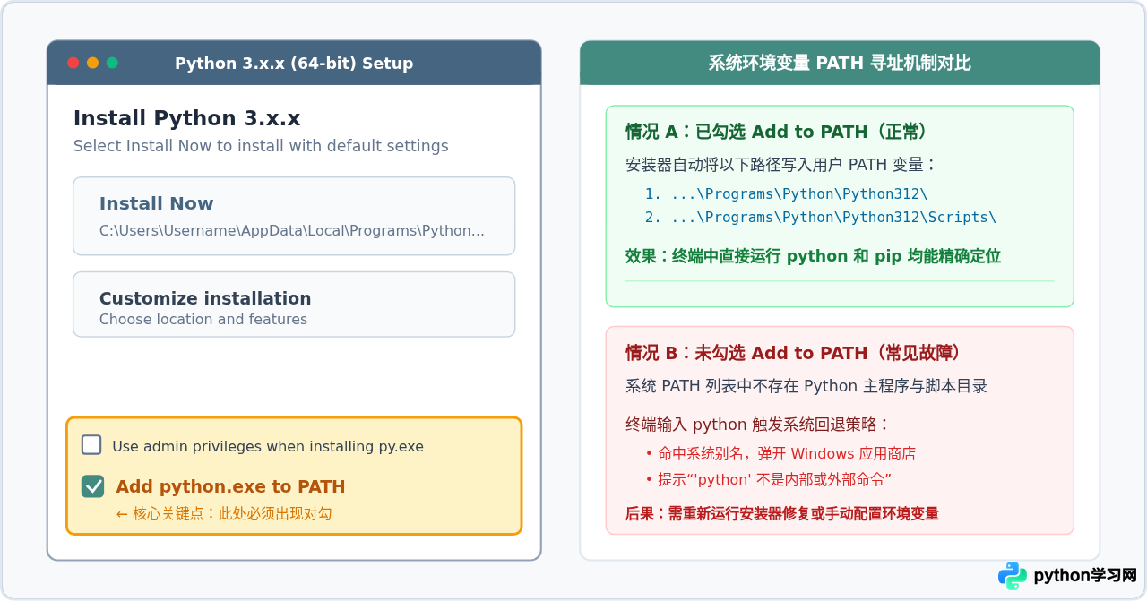 Windows 10/11 安装 Python 3：勾选 Add to PATH 与验证步骤