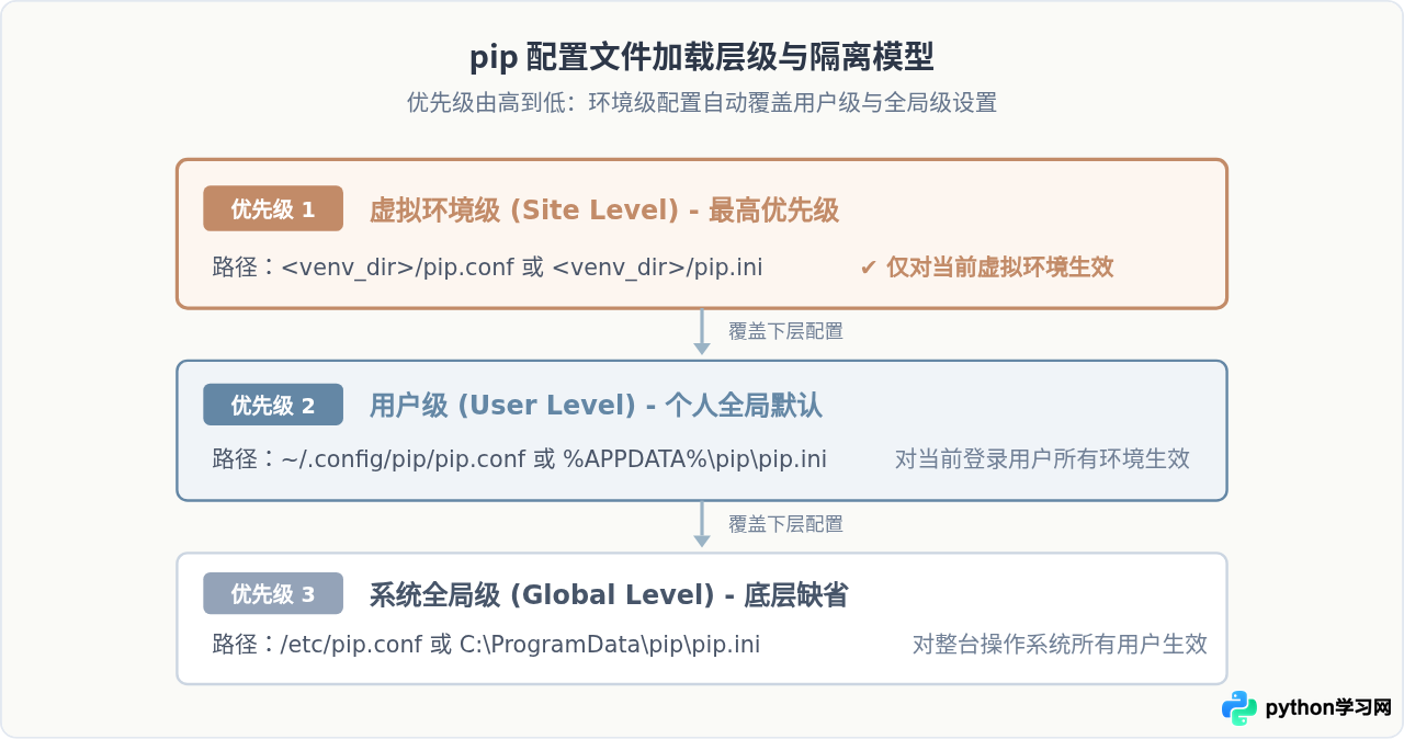 怎么在 Python 虚拟环境 (venv) 中独立设置 pip 镜像源？