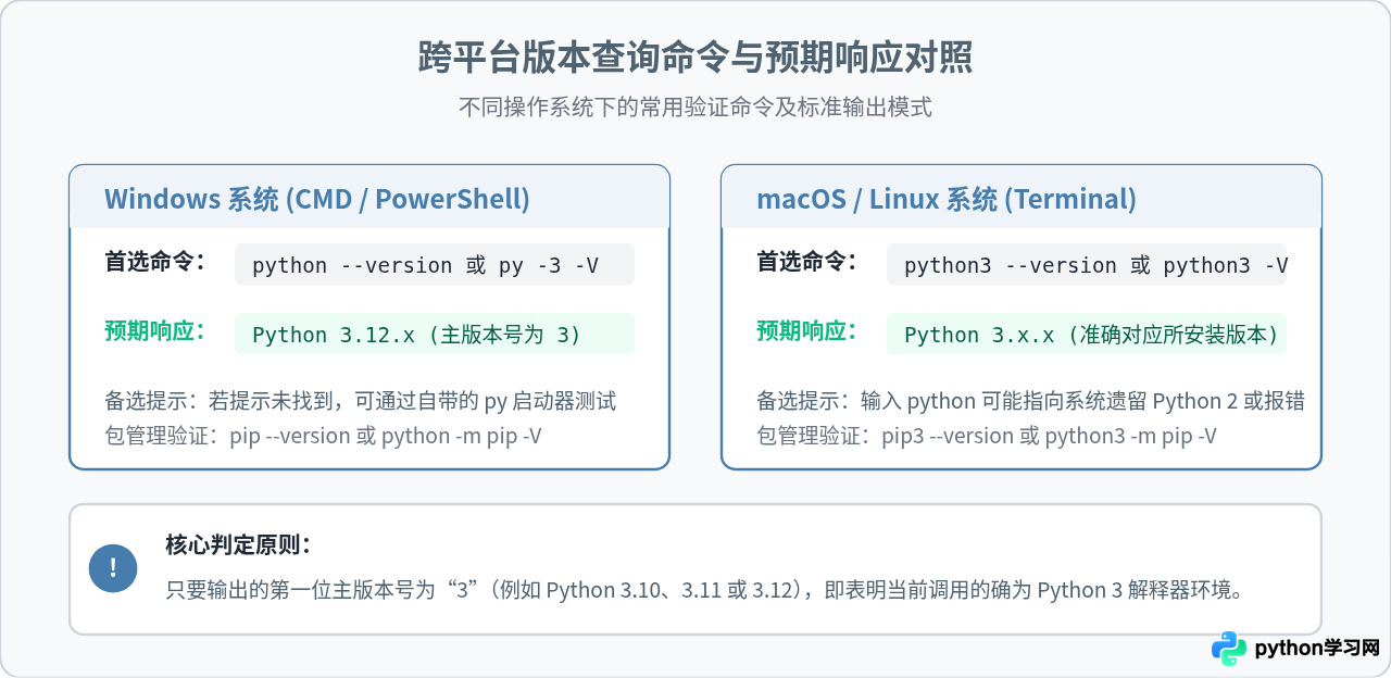 怎么验证Python 3是否安装成功？版本查看与交互式测试方法