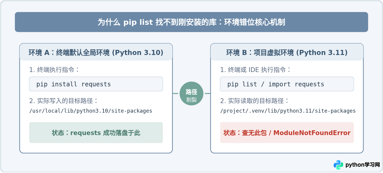 为什么pip list看不到刚安装的Python第三方库