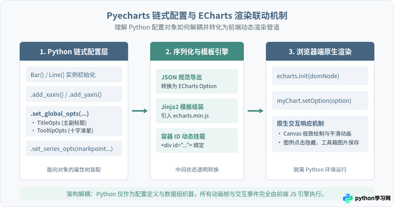 Python交互式绘图库推荐：Plotly与Pyecharts实现动态数据展示