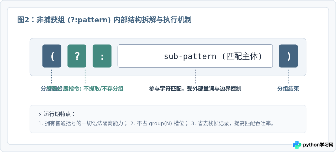 Python正则表达式怎么只匹配不提取：非捕获组实战