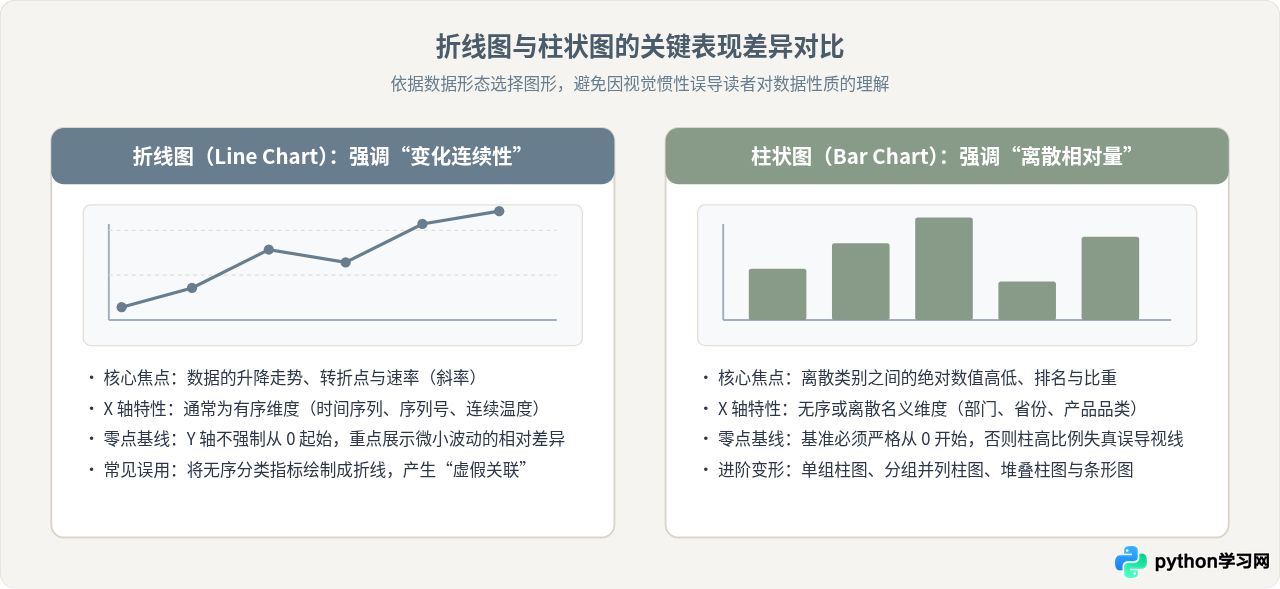 Python Matplotlib数据可视化实例：折线图、柱状图与散点图绘制
