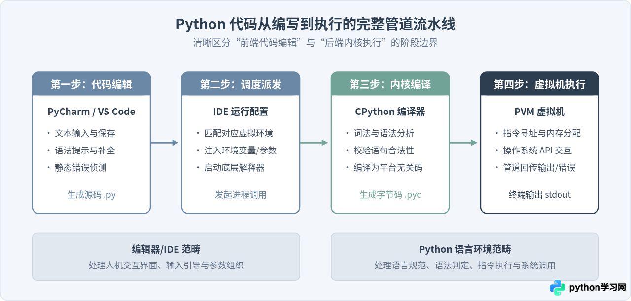 Python、PyCharm与VS Code有什么区别？语言内核与IDE工具辨析