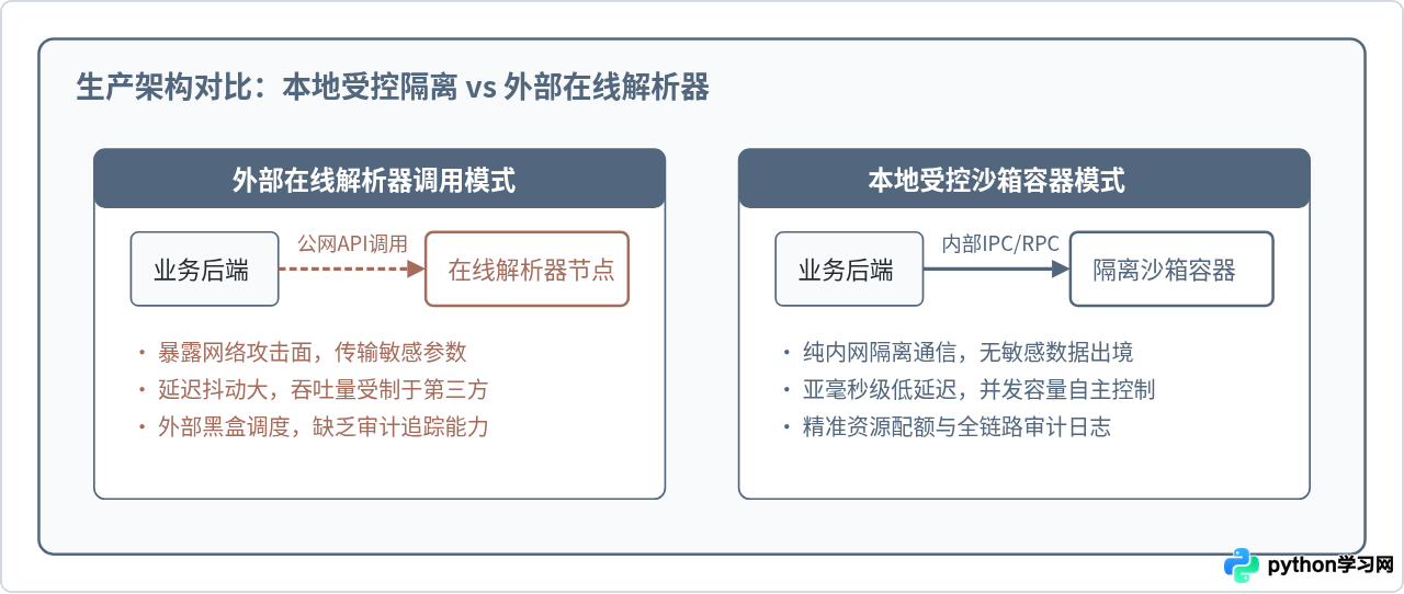 为什么不建议在生产环境使用Python在线解析器？