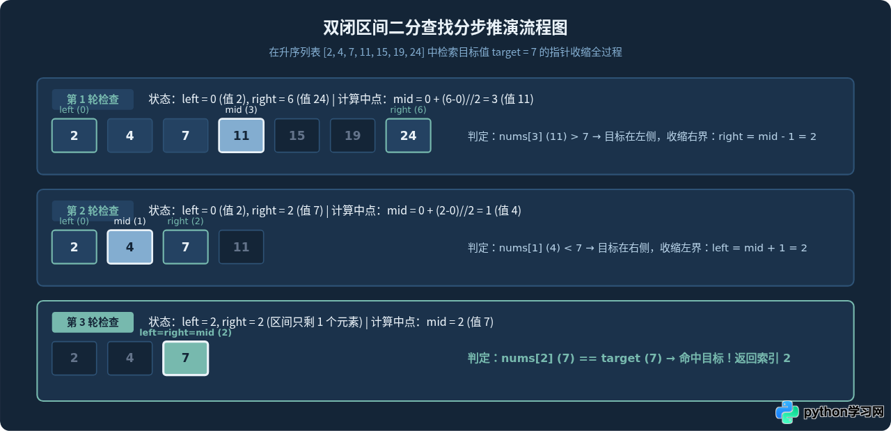 Python手写二分查找为何容易出错？边界条件解析