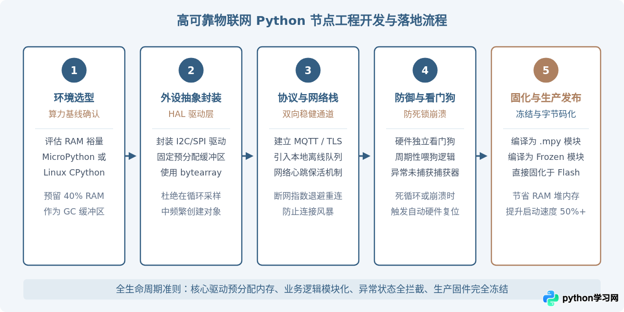 物联网与嵌入式开发中Python的角色：优势与挑战
