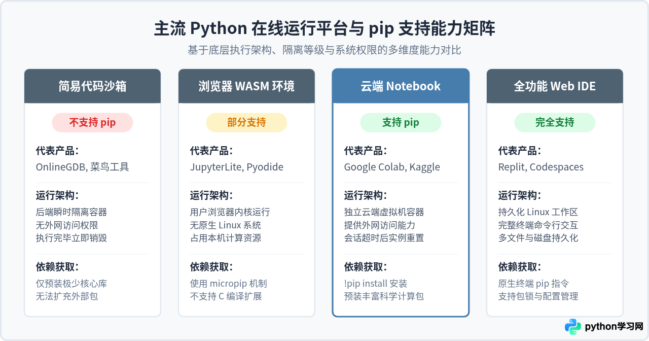 Python在线编译器支持pip安装第三方库吗？主流平台限制解析