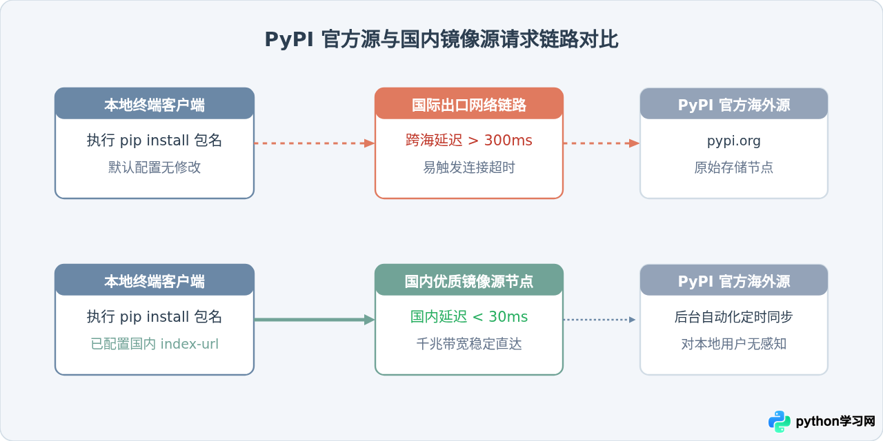 Python pip 永久配置国内镜像源(Windows/Mac/Linux)