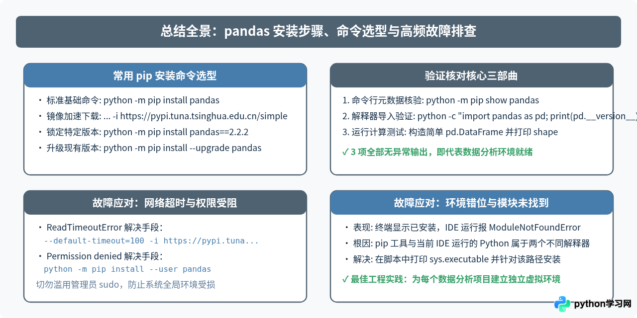 Python怎么安装pandas：pip命令详解与验证方法