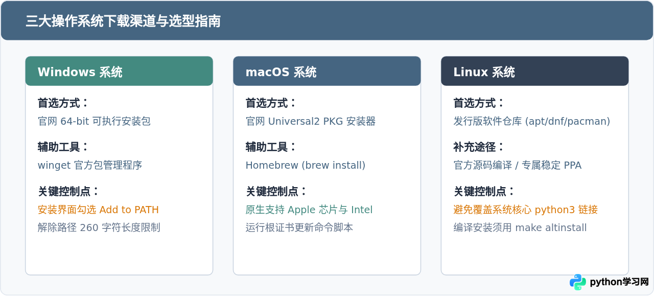 Windows、macOS和Linux下怎么下载Python最新版