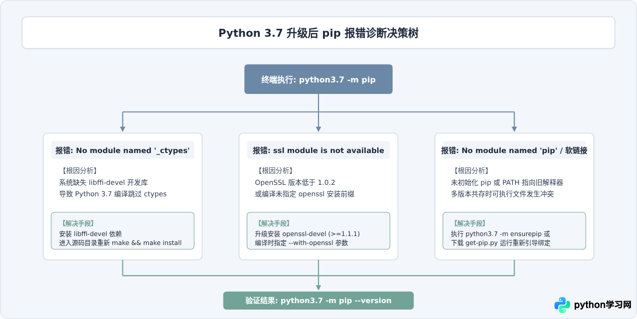 Python升级到3.7后pip库报错怎么解决