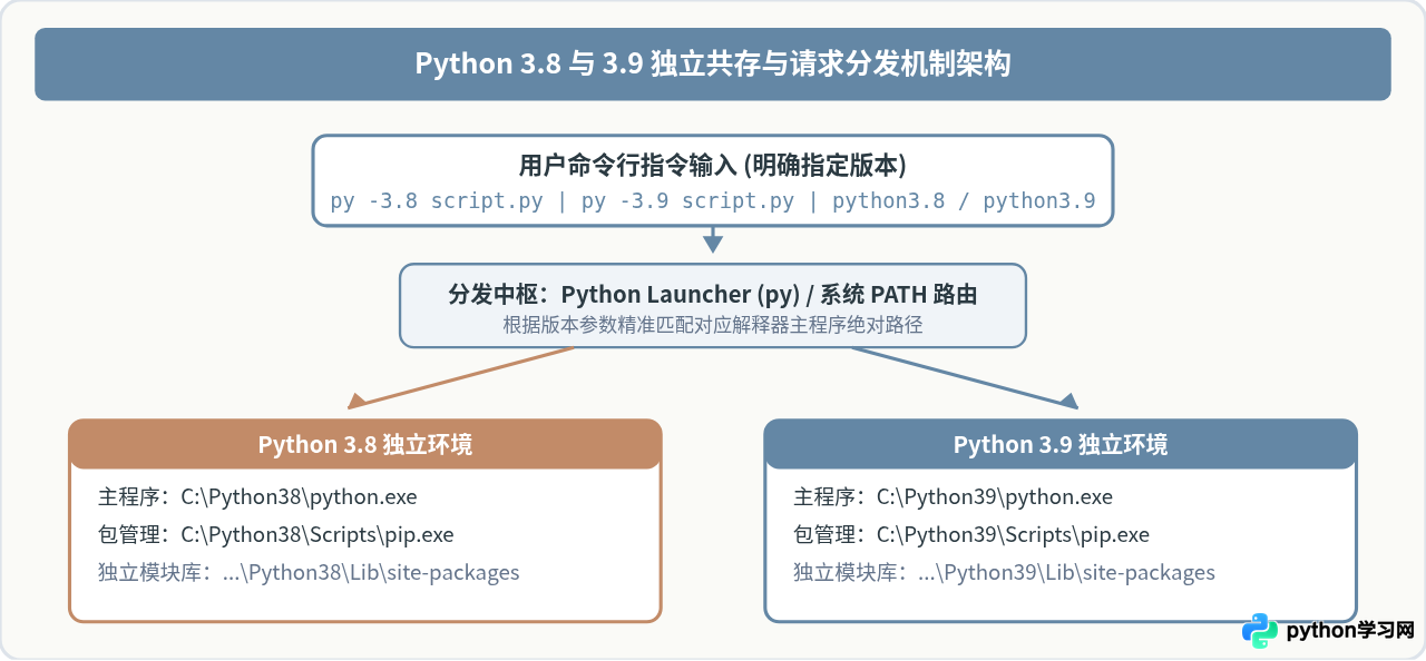 怎么在一台电脑上同时安装Python 3.8和3.9并共存管理