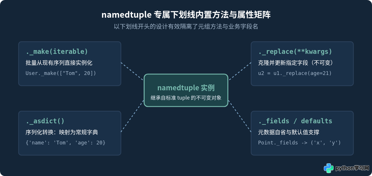 Python namedtuple怎么用：提升代码可读性的命名元组