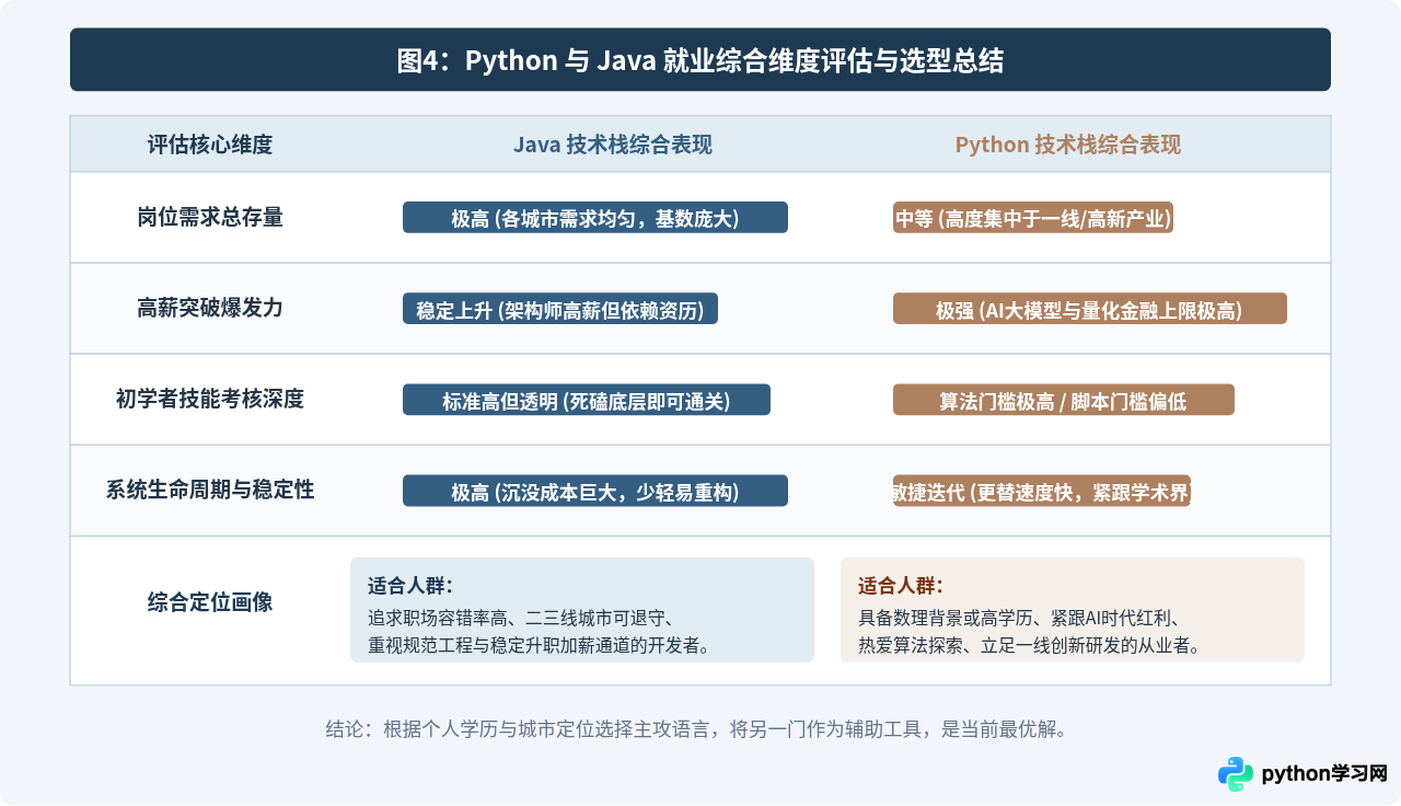 Python和Java就业市场对比：岗位分布、薪资水平与职业前景