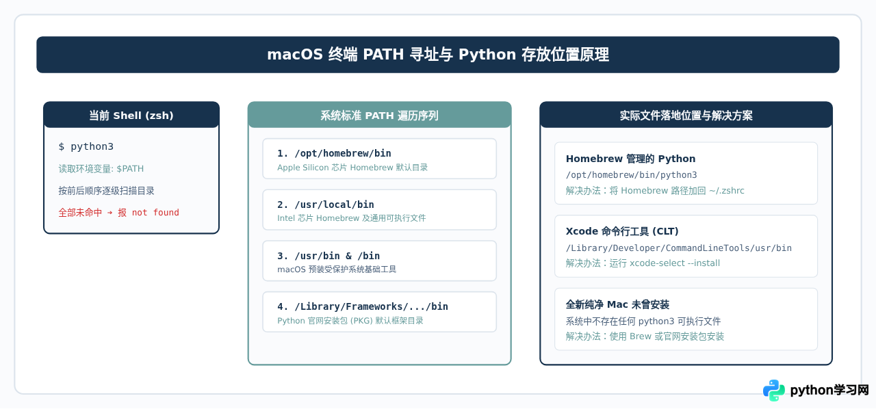 Mac 终端输入 Python3 提示 command not found 怎么办