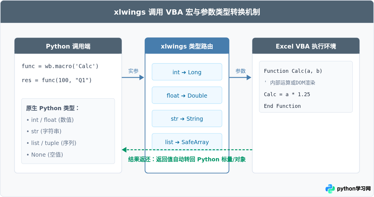Python使用xlwings实现与Excel实时交互及调用VBA宏