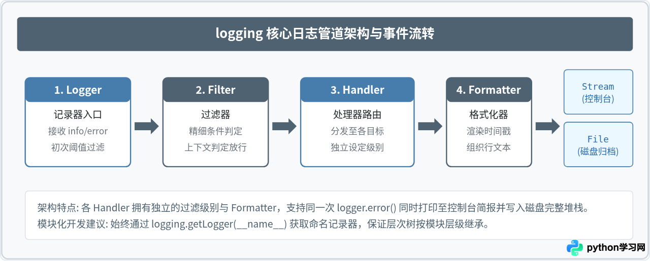 Python开发必知的10个高频标准库模块及用途