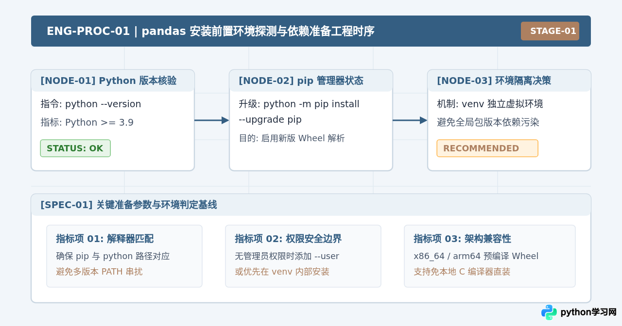 Python安装pandas：pip命令详解与安装成功验证