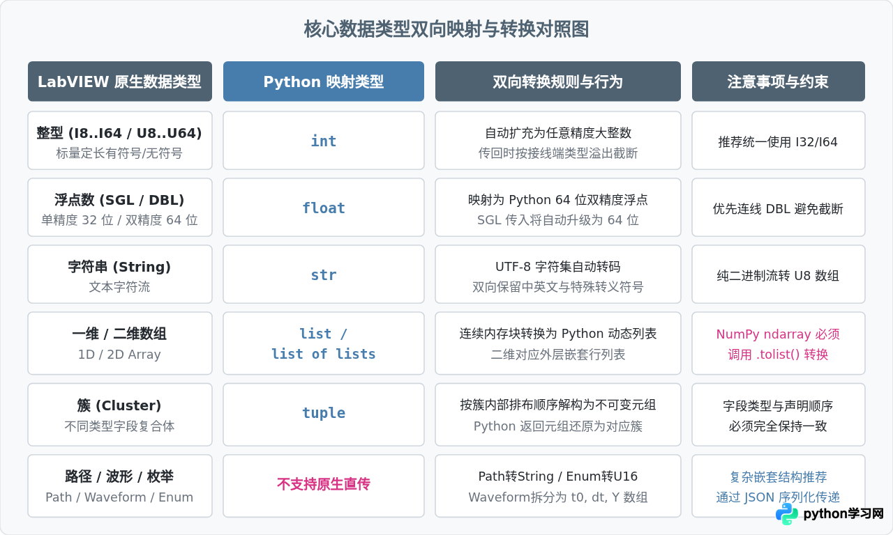 LabVIEW与Python交互时的数据类型转换规则详解