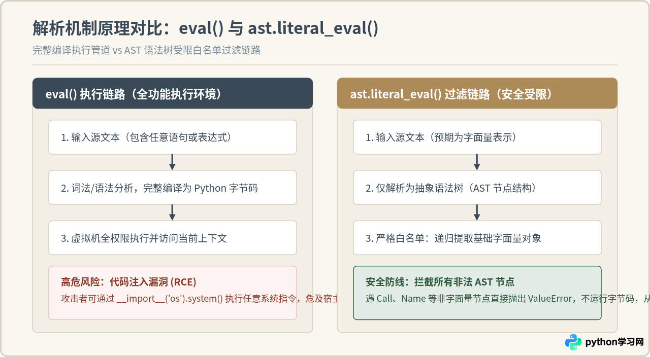 Python中eval与ast.literal_eval解析字符串转列表的区别