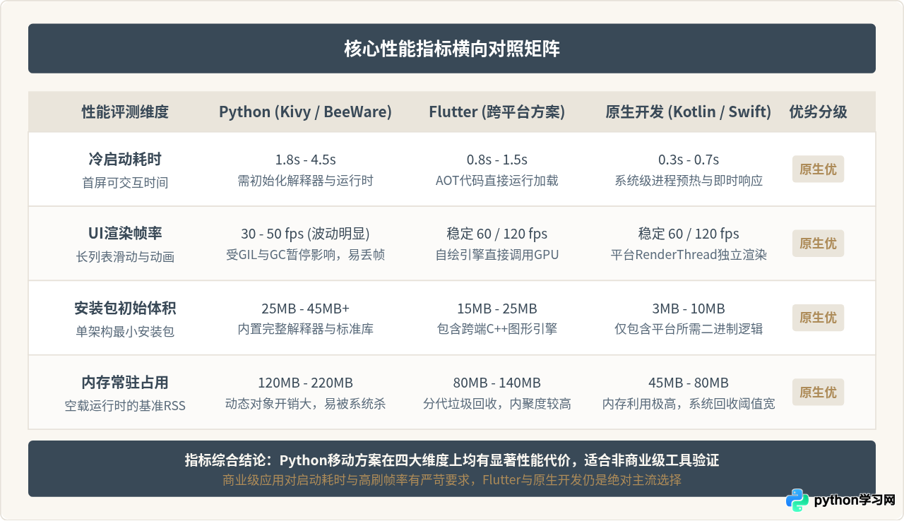 Python做App性能差吗？与Flutter和原生开发的对比分析