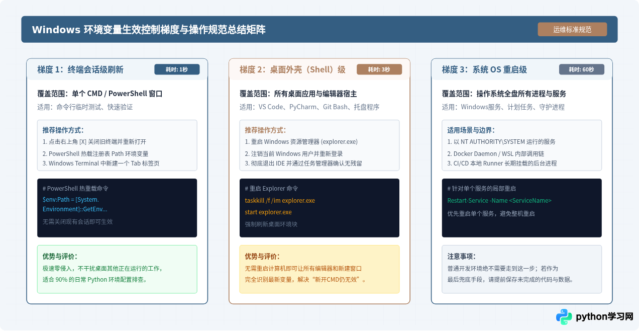 Python安装后环境变量未生效？Windows下刷新与重启注意事项