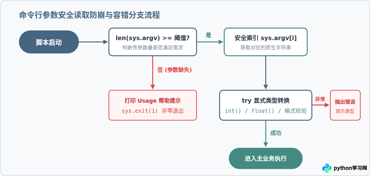 Python通过sys.argv获取命令行参数的基础用法