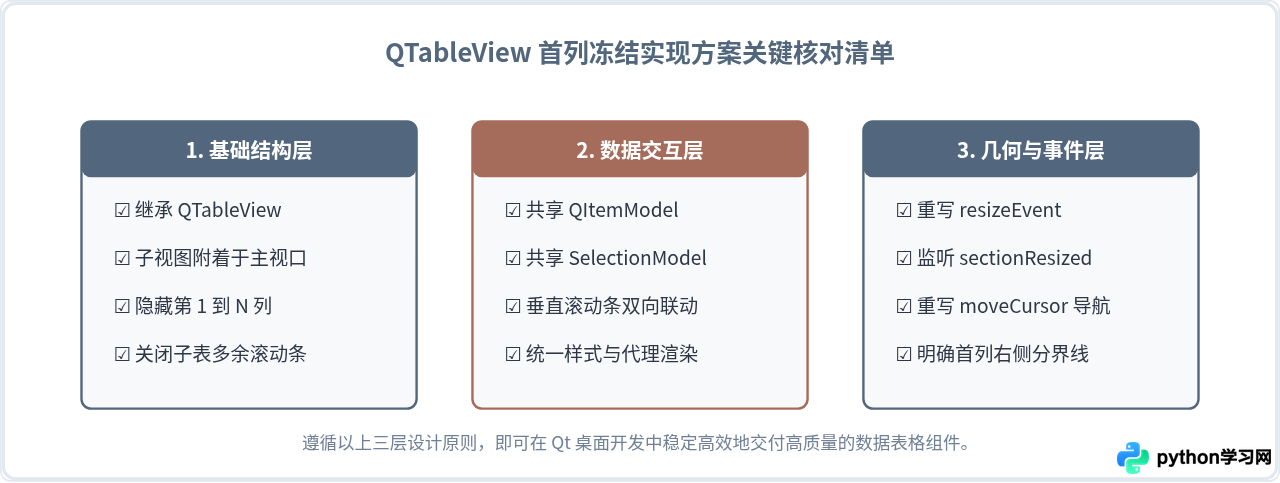 Python PyQt/PySide 实现 QTableView 首列冻结代码示例