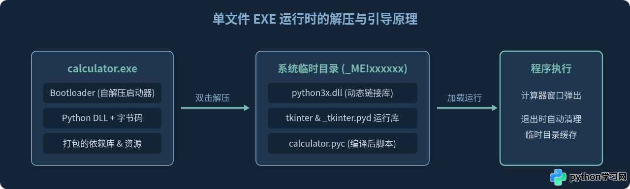 怎么用PyInstaller将Python计算器打包成exe文件